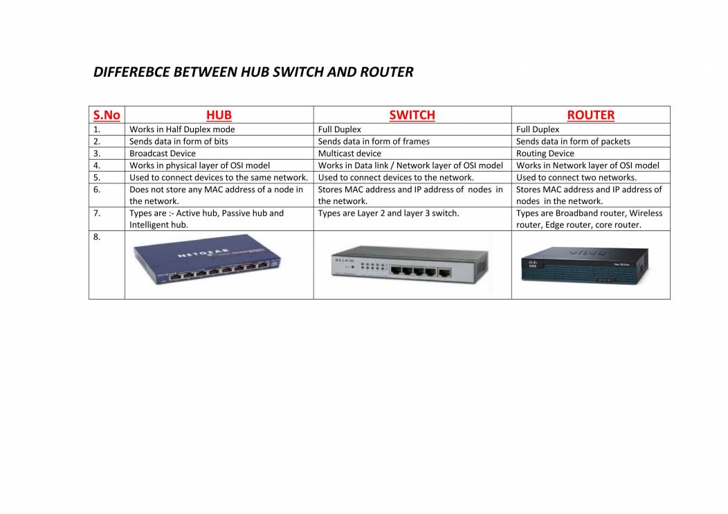 Difference Between Hub, Switch And Router - Notes - LearnPick India