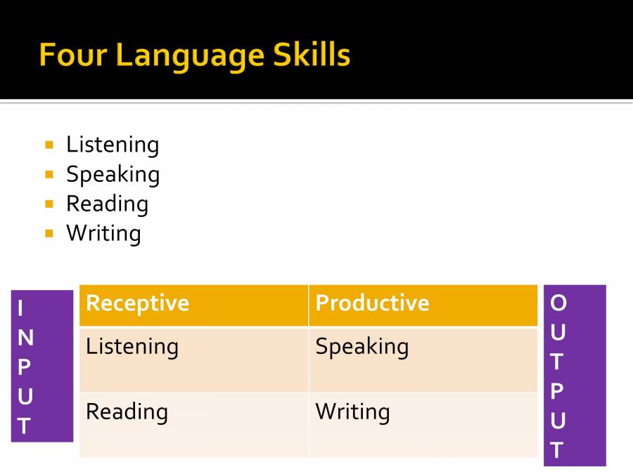 Four Language Skills - PowerPoint Slides - LearnPick India